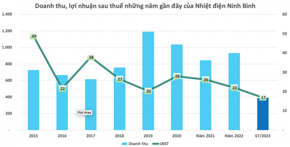 Nhiệt điện Ninh Bình (NBP) đã vượt 118% kế hoạch lợi nhuận cả năm