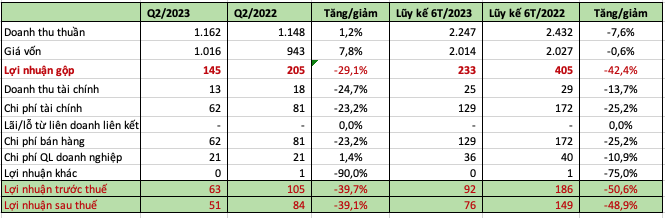 Chi phí vốn tăng cao, Cao su Đà Nẵng (DRC) báo lãi nửa đầu năm giảm 49% cùng kỳ