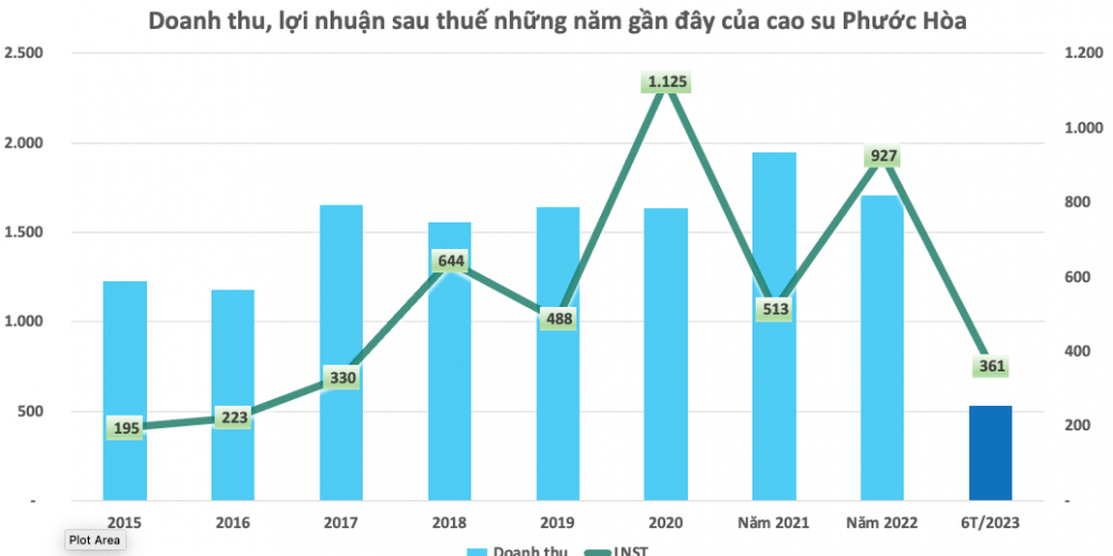 Doanh thu tài chính tăng mạnh, Cao su Phước Hòa (PHR) báo lãi quý 2 tăng 128% cùng kỳ