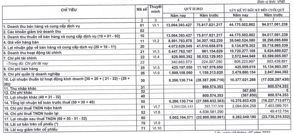 Doanh thu tài chính tăng 467%, Licogi 14 (L14) thoát lỗ quý 2/2023