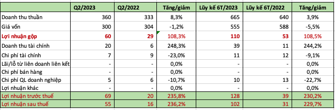 Ngành vận tải dầu khí lên ngôi, PVTrans Pacific (PVP) báo lãi tăng trưởng 230%