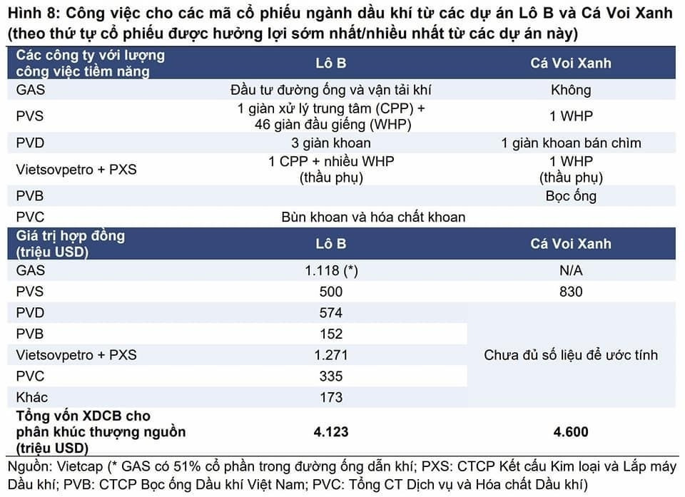 Doanh nghiệp dầu khí hưởng lợi từ dự án Lô B - Ô Môn báo doanh thu quý 2/2023 gấp 11 lần YoY