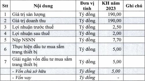 Doanh nghiệp dầu khí hưởng lợi từ dự án Lô B - Ô Môn báo doanh thu quý 2/2023 gấp 11 lần YoY