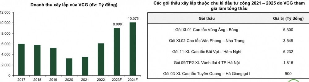 Triển vọng 2 cổ phiếu xây lắp C4G và VCG qua lăng kính chuyên gia