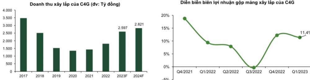 Triển vọng 2 cổ phiếu xây lắp C4G và VCG qua lăng kính chuyên gia