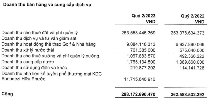 Một công ty bất động sản báo lãi đậm, cổ phiếu bật tăng trần