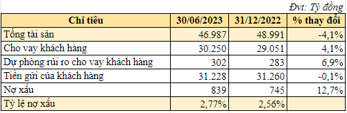 Ngân hàng đầu tiên báo lãi tăng trong quý 2/2023