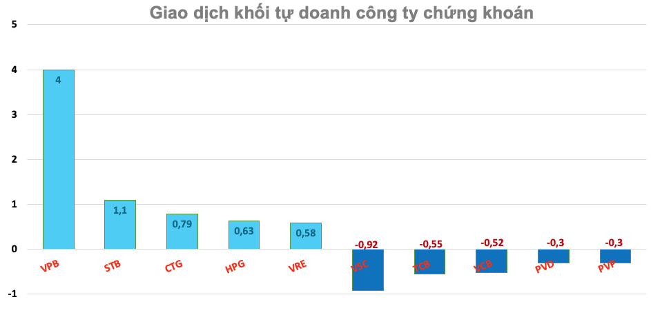 Khối tự doanh công ty chứng khoán ngày 19/7: