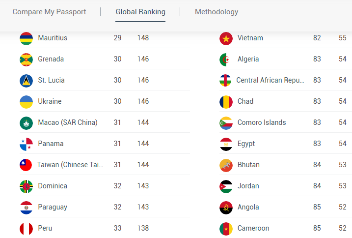 Hộ chiếu Việt Nam tăng 6 bậc trên bảng xếp hạng toàn cầu - Ảnh 1.