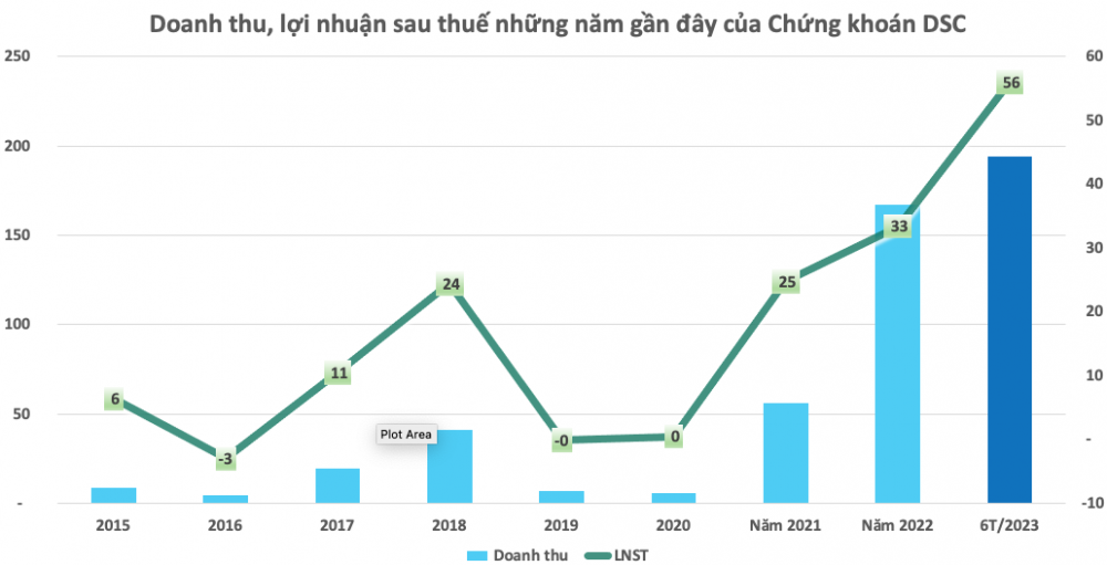 Chứng khoán DSC lãi gấp 6 lần cùng kỳ, có nhiều chỉ tiêu tăng đột biến