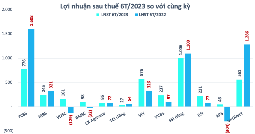 Doanh nghiệp công bố KQKD quý 2: nhiều nhóm ngành đồng loạt ra báo cáo