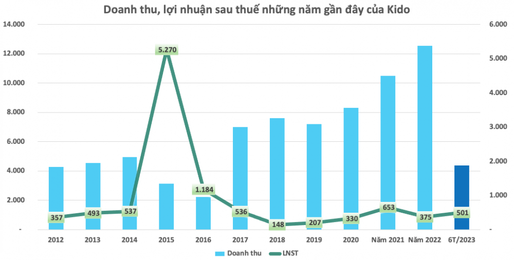 Nhận gần nghìn tỷ đồng doanh thu tài chính , Kido (KDC) báo lãi quý 2 gấp 3 lần cùng kỳ