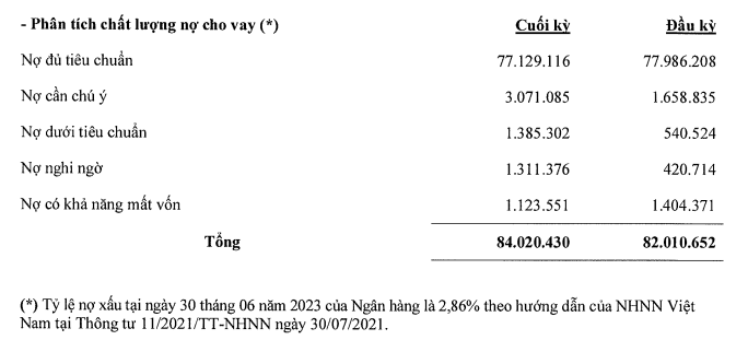 Tăng trích lập dự phòng rủi ro, một ngân hàng báo lãi giảm 94% trong quý 2