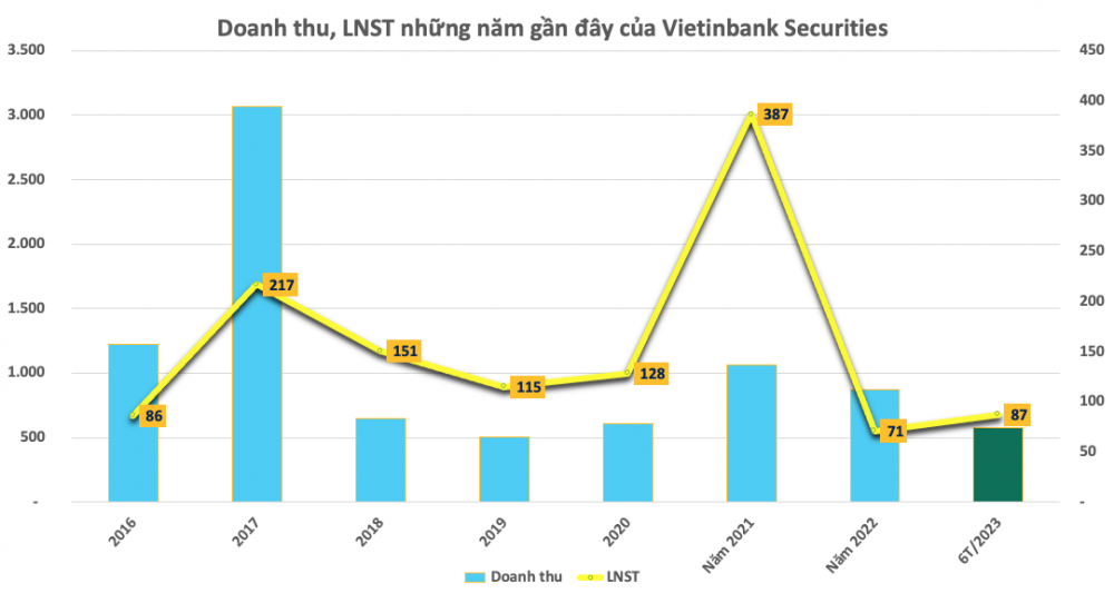 “Buông” Thaco sau 5 năm nắm giữ, Vietinbank Securities thu lại được gì?