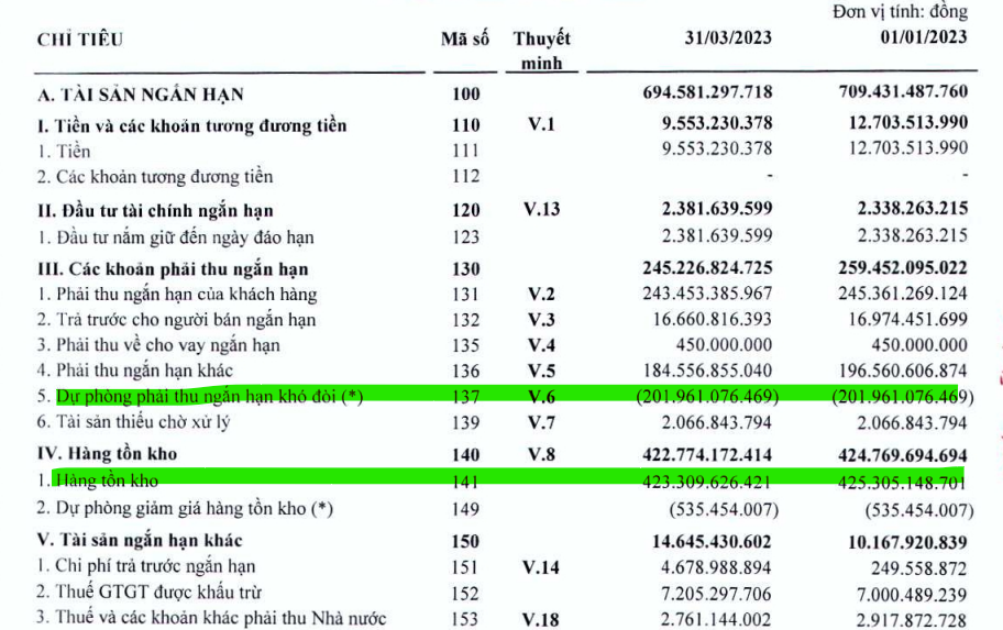 Lỗ 9 năm liên tiếp, 1 công ty thuộc Bộ Xây dựng bị ngừng sử dụng hóa đơn