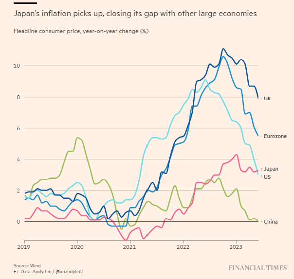 Lạm phát vượt Mỹ, kinh tế Nhật Bản trước nguy cơ tái trì trệ