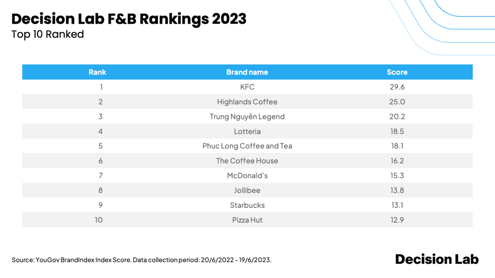 Top 10 các thương hiệu F&B tại Việt Nam năm 2023.