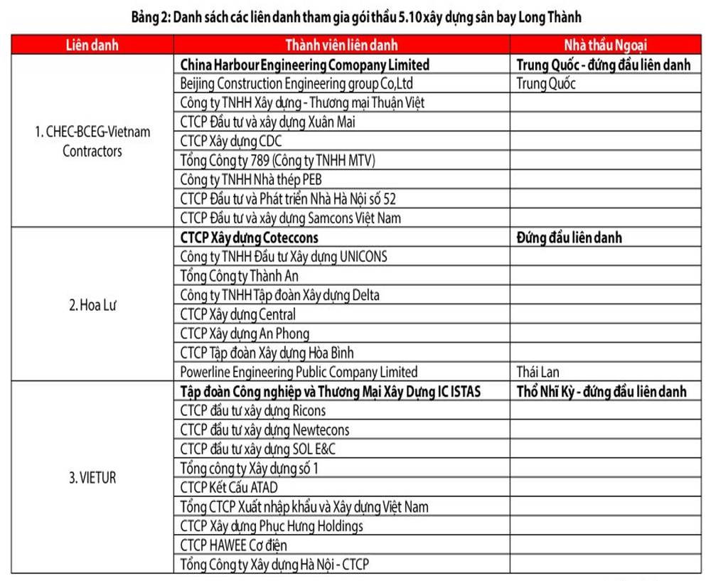 VCG, CTD, HBC, CC1, PHC, HAN,… sẽ thu lãi bao nhiêu nếu trúng gói thầu 35.200 tỷ dự án sân bay Long Thành?