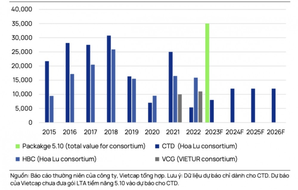 VCG, CTD, HBC, CC1, PHC, HAN,… sẽ thu lãi bao nhiêu nếu trúng gói thầu 35.200 tỷ dự án sân bay Long Thành?