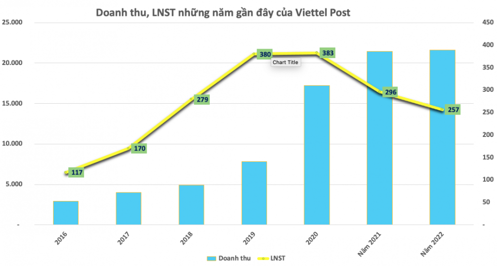 Viettel Post cho 130 tỷ đồng trả cổ tức, cổ phiếu VTP đã tăng 61% từ đầu năm