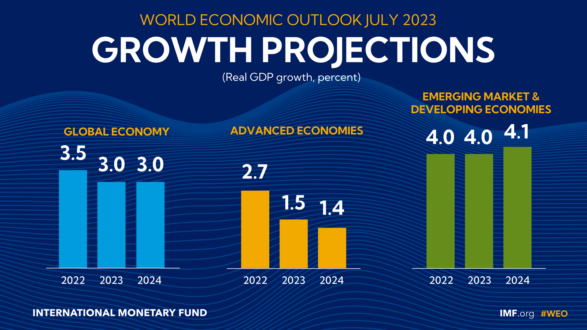Quỹ Tiền tệ quốc tế nâng dự báo tăng trưởng kinh tế toàn cầu năm 2023 - Ảnh 1.