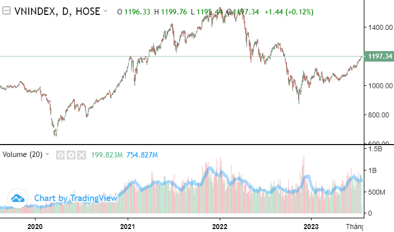 Dow Jones tiếp tục bay cao, VN-Index đã bắt đầu chậm lại
