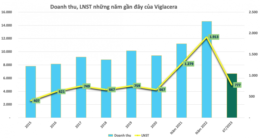 Viglcera (VGC) lãi trước thuế 1.025 tỷ đồng, vẫn giảm 41% so với cùng kỳ