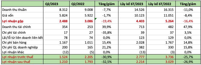 Sabeco báo lãi qúy 2 giảm sút 32%, giá cổ phiếu SAB vẫn tăng mạnh