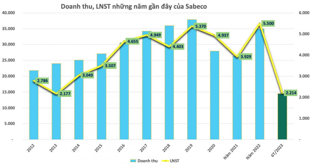 Sabeco báo lãi qúy 2 giảm sút 32%, giá cổ phiếu SAB vẫn tăng mạnh