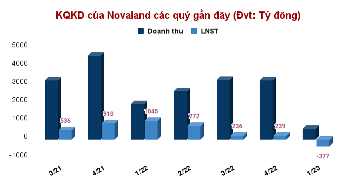 Cổ phiếu NVL (Novaland): Dòng tiền tạo lập trở lại