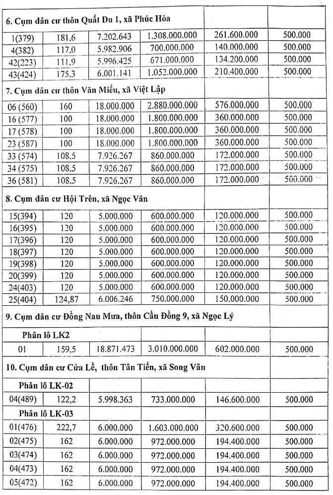 Bắc Giang đấu giá hơn 100 lô đất tại huyện Tân Yên, giá khởi điểm từ 3,7 triệu đồng/m2