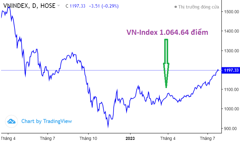 VN-Index tăng mạnh, vì sao cổ đông POW vẫn chưa có lời?