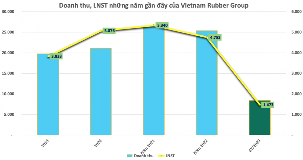 Vietnam Rubber Group (GVR) có 15.400 tỷ đồng đi gửi ngân hàng, lãi 6 tháng vẫn giảm 41%