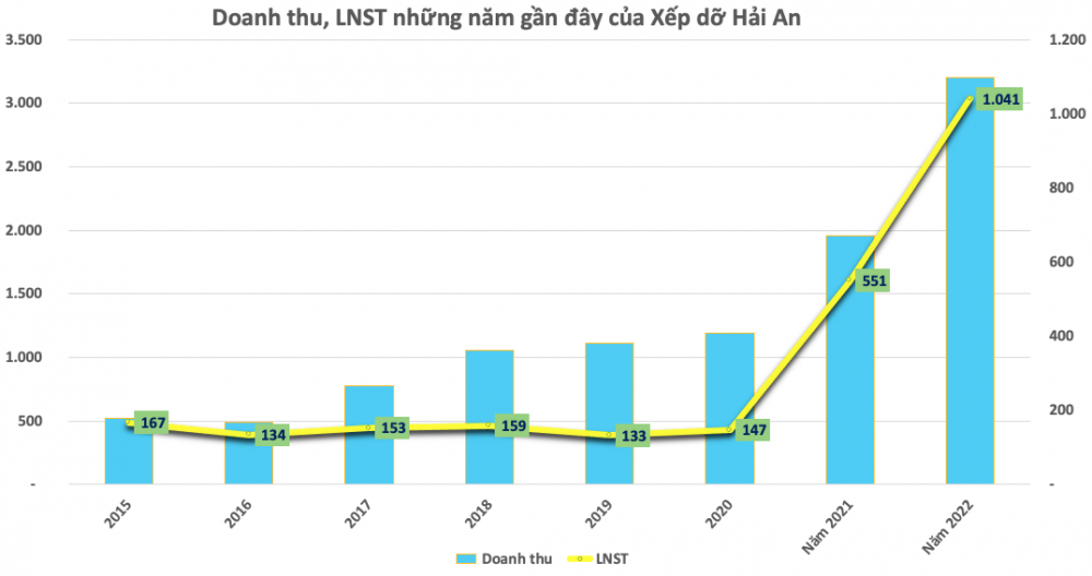 Lãi lớn nghìn tỷ, vận tải Hải An (HAH) chốt quyền để chia cổ tức tỷ lệ 50%