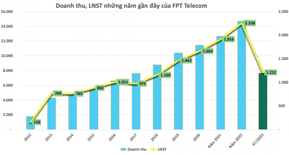 FPT Telecom (FOX) có chục nghìn tỷ gửi ngân hàng, lãi 6 tháng đạt 1.212 tỷ đồng