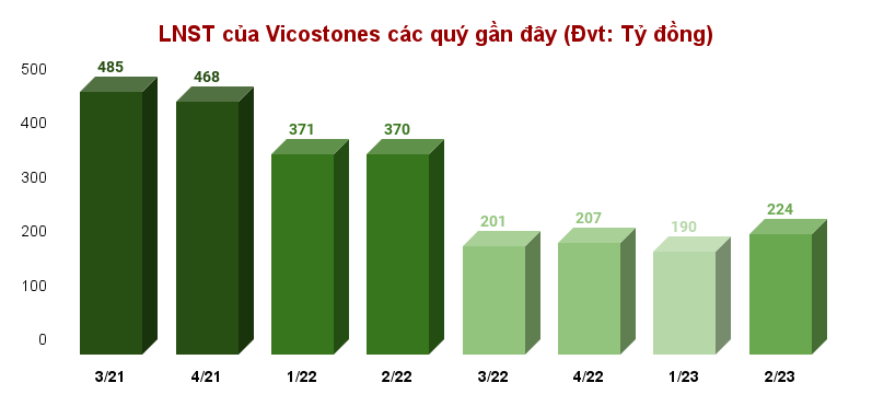 Vicostone (VCS) báo lãi hơn 410 tỷ sau nửa đầu năm