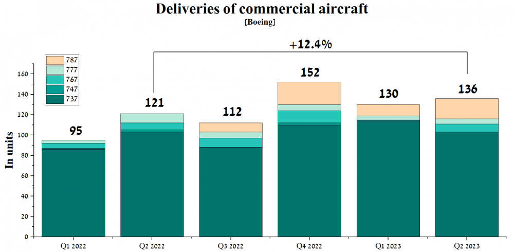 Boeing lỗ 149 triệu USD trong quý 2/2023, do đâu?