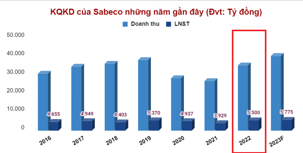 Sabeco (SAB): Phía sau khoản lãi nghìn tỷ...