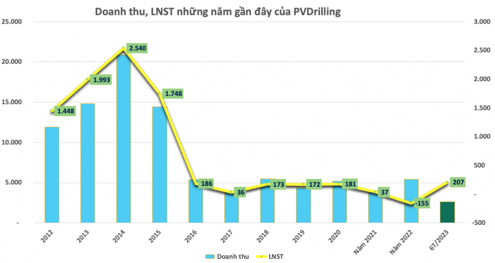 PV Drilling (PVD) lãi 207 tỷ đồng trong 6 tháng, vượt 100% kế hoạch năm