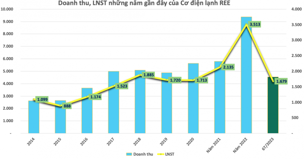 Cơ điện lạnh REE báo lãi giảm sút