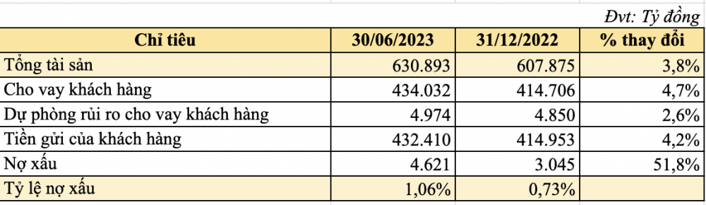 Nói không với trái phiếu doanh nghiệp, ACB kinh doanh thế nào trong quý 2/2023?