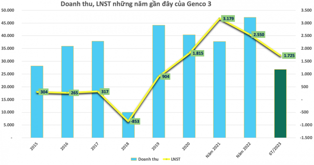 Genco 3 (PGV) bất ngờ lãi lớn nghìn tỷ quý 2, đã hoàn thành 83% kế hoạch năm