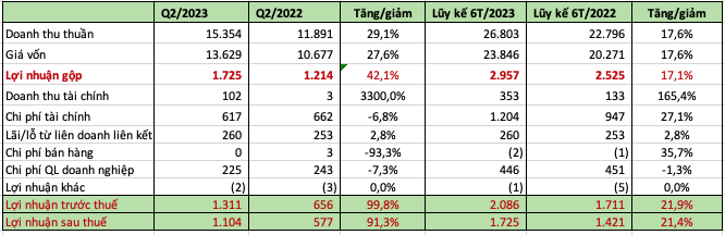 Genco 3 (PGV) bất ngờ lãi lớn nghìn tỷ quý 2, đã hoàn thành 83% kế hoạch năm