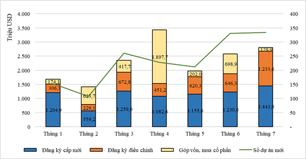 Cơ cấu vốn ĐTNN 7 tháng năm 2023 theo tháng và theo cách thức đầu tư vốn