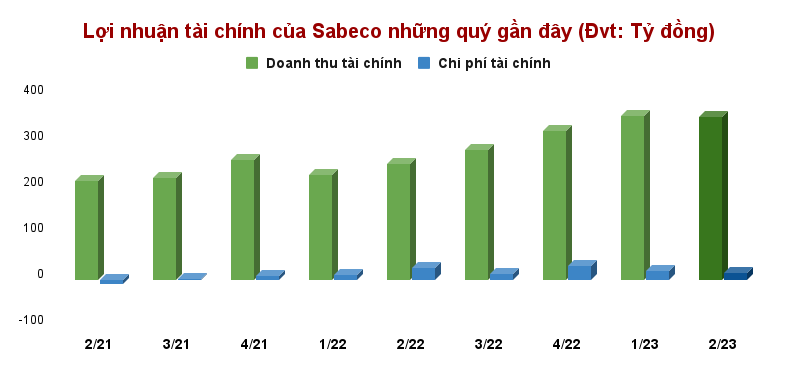 Sabeco (SAB): Mỗi ngày 