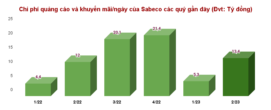 Sabeco (SAB): Mỗi ngày 