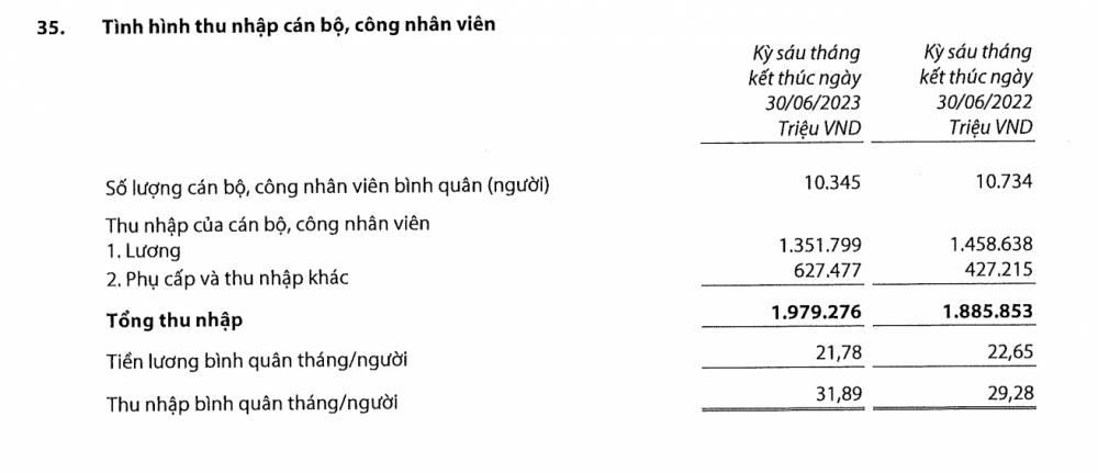 Thêm một ngân hàng báo lãi tăng trong quý 2, thu nhập nhân viên gần chạm 32 triệu đồng/tháng