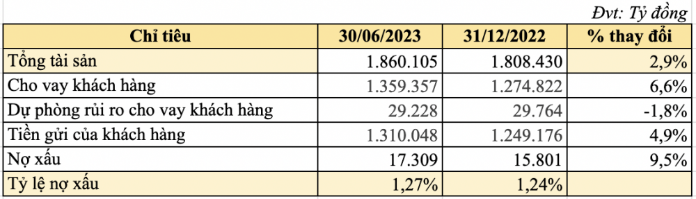 VietinBank (CTG): Lợi nhuận trước thuế vượt 12.500 tỷ đồng, tăng 8% trong 6 tháng đầu năm