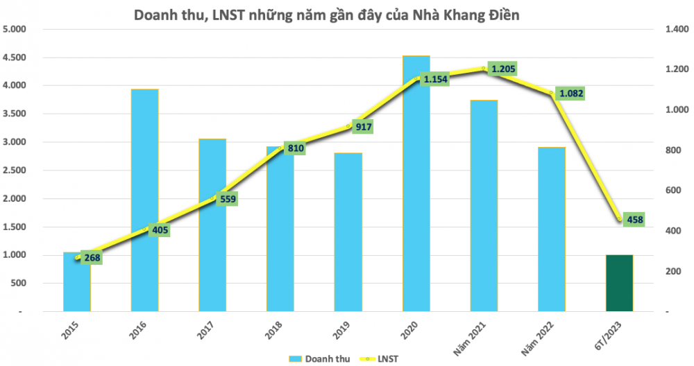 Nhà Khang Điền (KDH) báo lãi 458 tỷ đồng nửa đầu năm