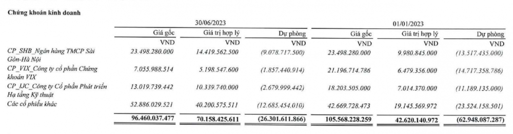 Thép Tiến Lên (TLH): Doanh thu quý 2 tăng 74%, vẫn gồng lỗ cổ phiếu SHB, VIX